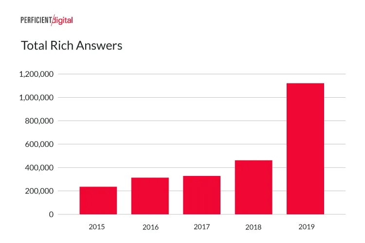 Evolución de los fragmentos destacados enriquecidos en las búsquedas de Google