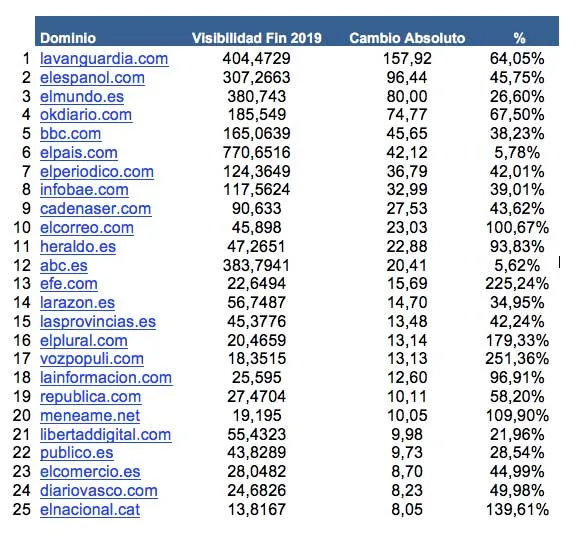 Los 25 medios digitales que mejor SEO logran en el último año 1 Los medios que mejor SEO logran