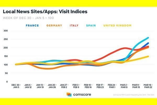 Comscore Las noticias que más audiencia logran en plena crisis del coronavirus