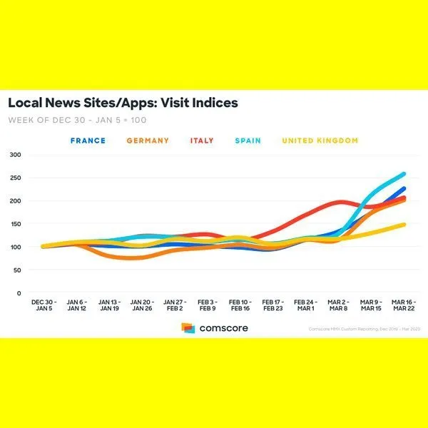 Comscore Las noticias que más audiencia logran en plena crisis del coronavirus