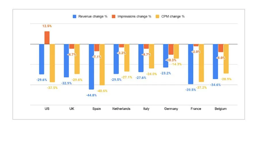 Los medios pierden el 45% de ingresos por publicidad programática 3 Desplome del CPM de la publicidad programatica