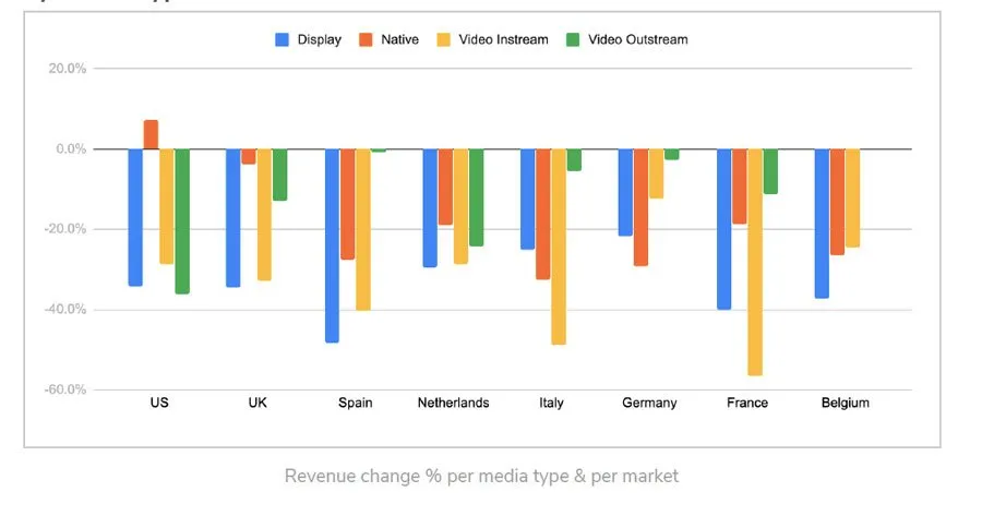 Los medios pierden el 45% de ingresos por publicidad programática 1 Desplome publicidad programatica por tipos