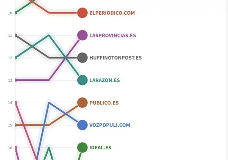 Las Provincias Vocento es el regional que más lectores retiene ReddePeriodistas.com
