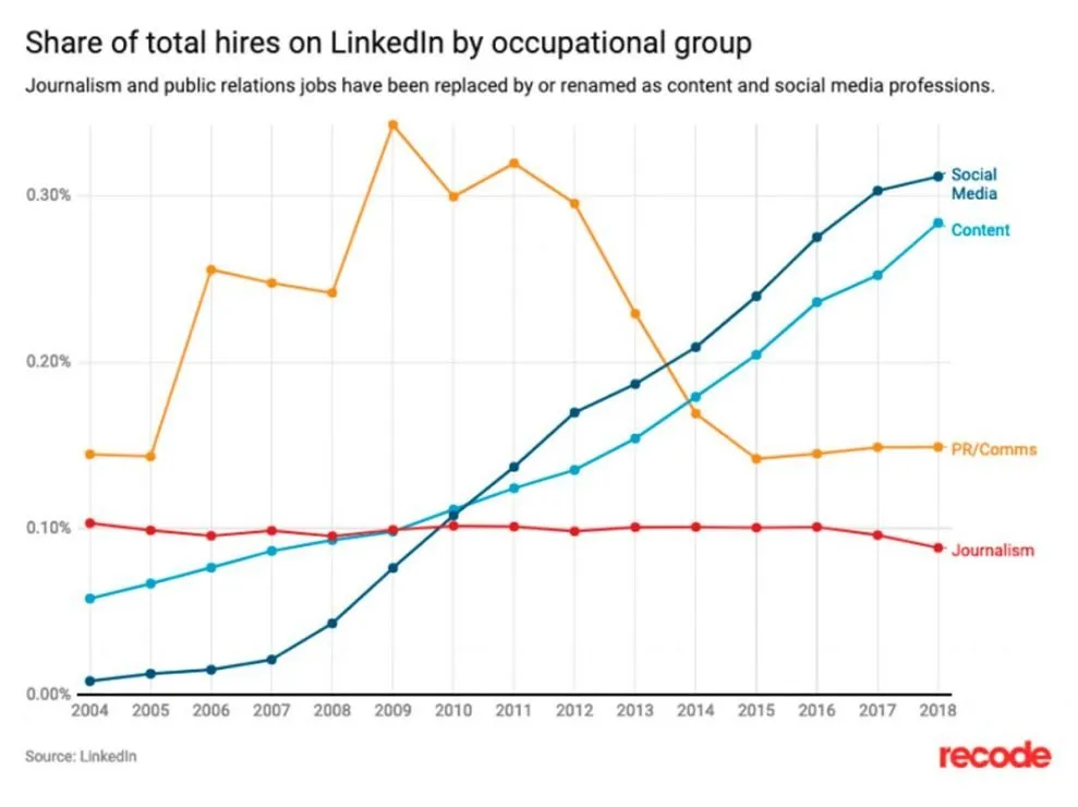 No despidas periodistas 4 LinkedIn Ofertas de Periodismo