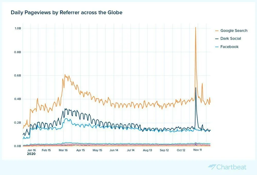 Páginas Vistas por canal de tráfico a los medios Chartbeat Global
