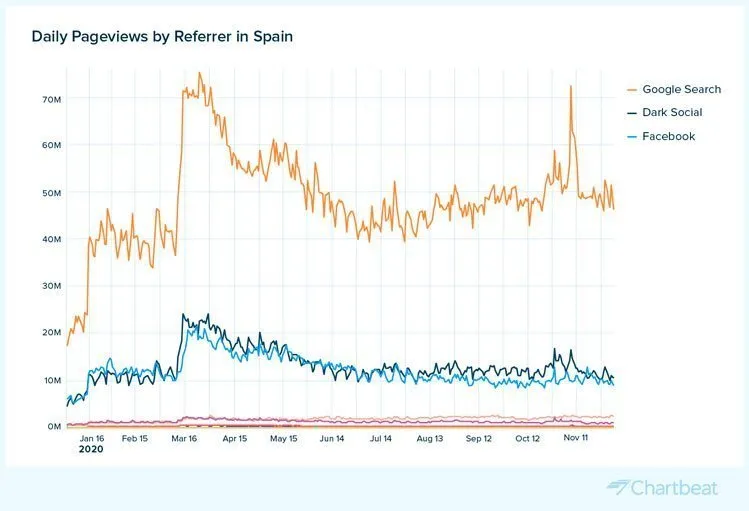 Los 20 medios más leídos del ranking de Comscore desvelan tres tendencias 2 Data by Chartbeat Referrer Pageviews Spain 2020