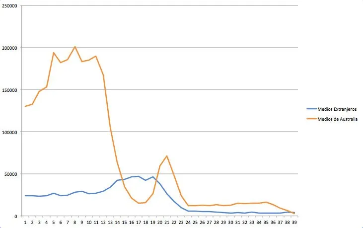 Chartbeat Caida Trafico Medios Australia