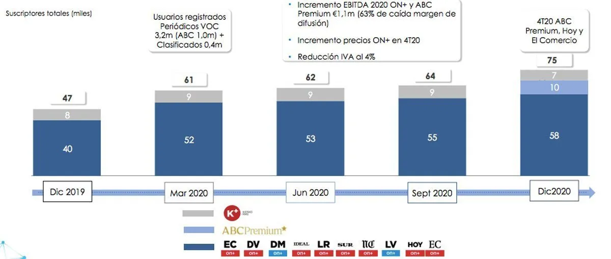 El muro de pago de ABC duplica sus "suscriptores digitales vivos" 2 Evolucion de los muros de pago de VOCENTO