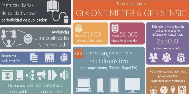 Así medirá las audiencias GfK a los medios