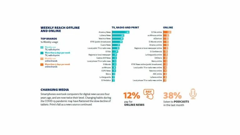 Los muros de pago sumarían ya 400.000 suscriptores digitales en España, según el Instituto Reuters