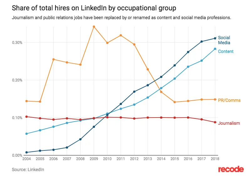 Evolución de las ofertas de empleo de periodistas en LinkedIN RECODE
