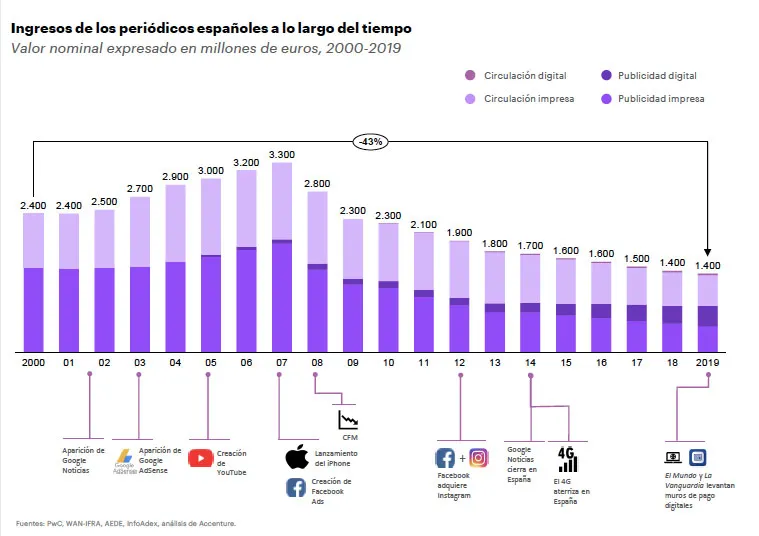 Ingresos de los periódicos españoles a lo largo del tiempo