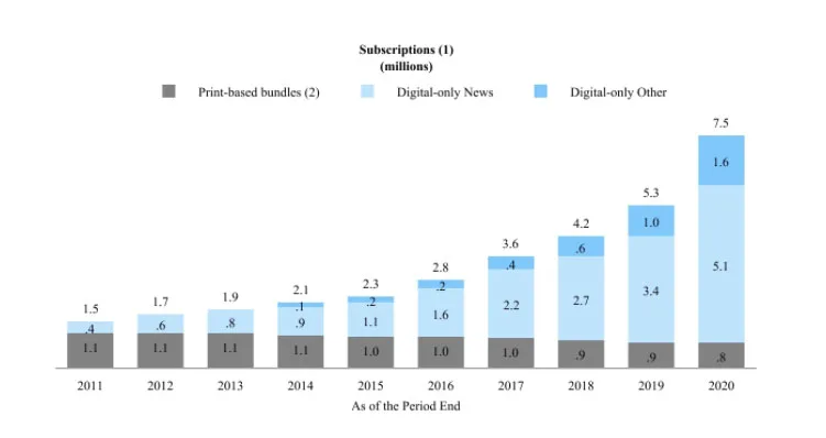 Evolución del Muro de Pago de The New York Times en la última década