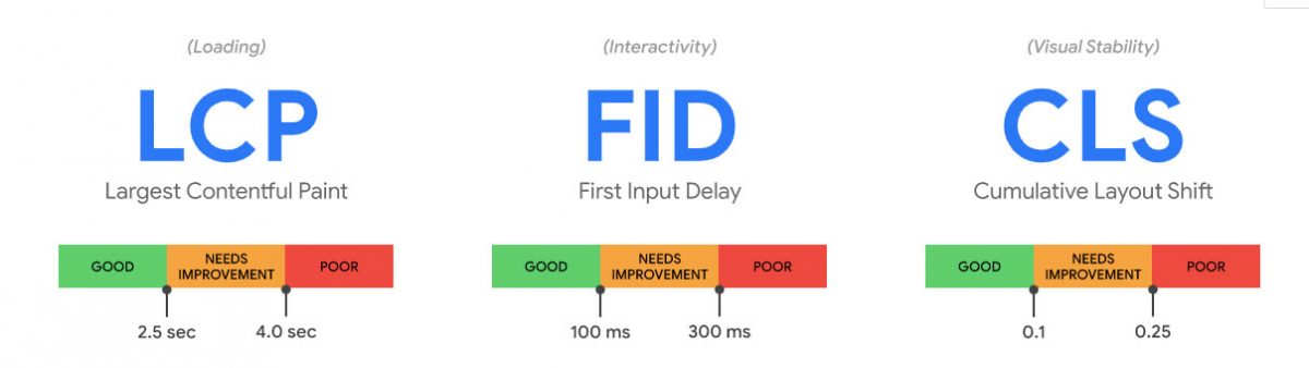 Google lanza nuevo ultimátum sobre las core web vitals e impactará en las audiencias y el negocio de los medios 5 Core Web Vitals Me%CC%81tricas de Google