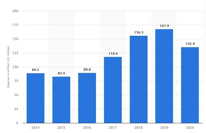 El NEW YORK TIMES supera los 10 millones de suscriptores y ahora su objetivo es otro 2 Gasto de Marketing de The New York Times
