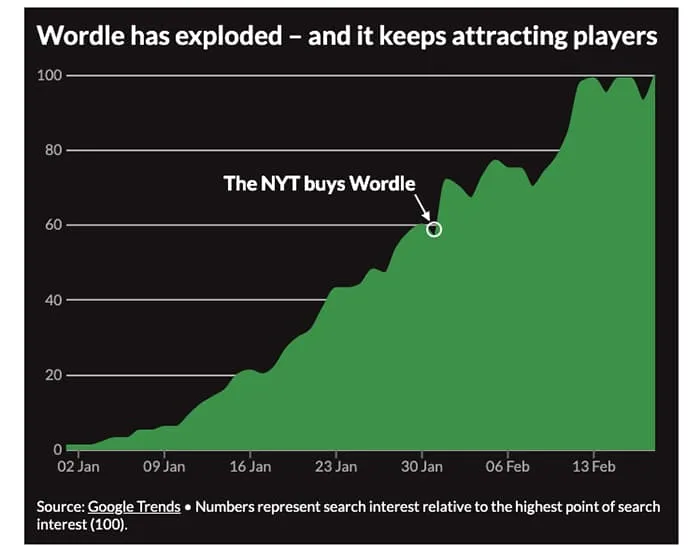 wordle google trends compra new york times