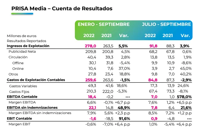 El muro de pago de EL PAÍS supera los 204.000 suscriptores digitales, con su mejor dato trimestral 5 Ingresos PRISA septiembre 2022