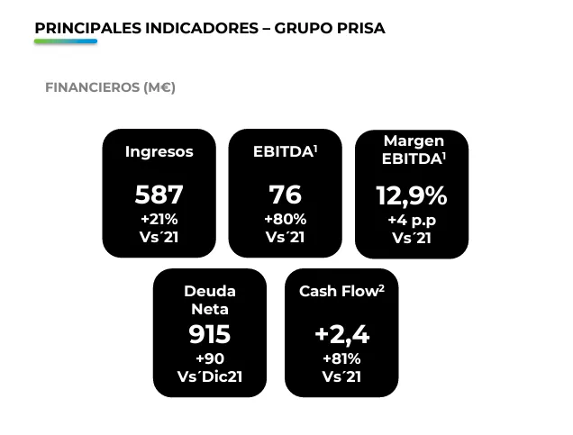 El muro de pago de EL PAÍS supera los 204.000 suscriptores digitales, con su mejor dato trimestral 4 Resultados PRISA septiembre 2022