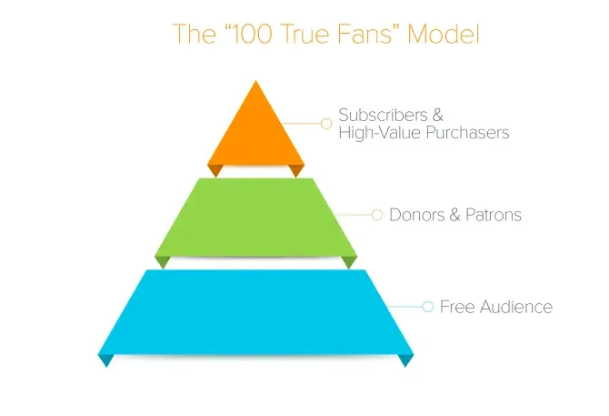 Cinco formas de monetizar una newsletter 3 100 true fans