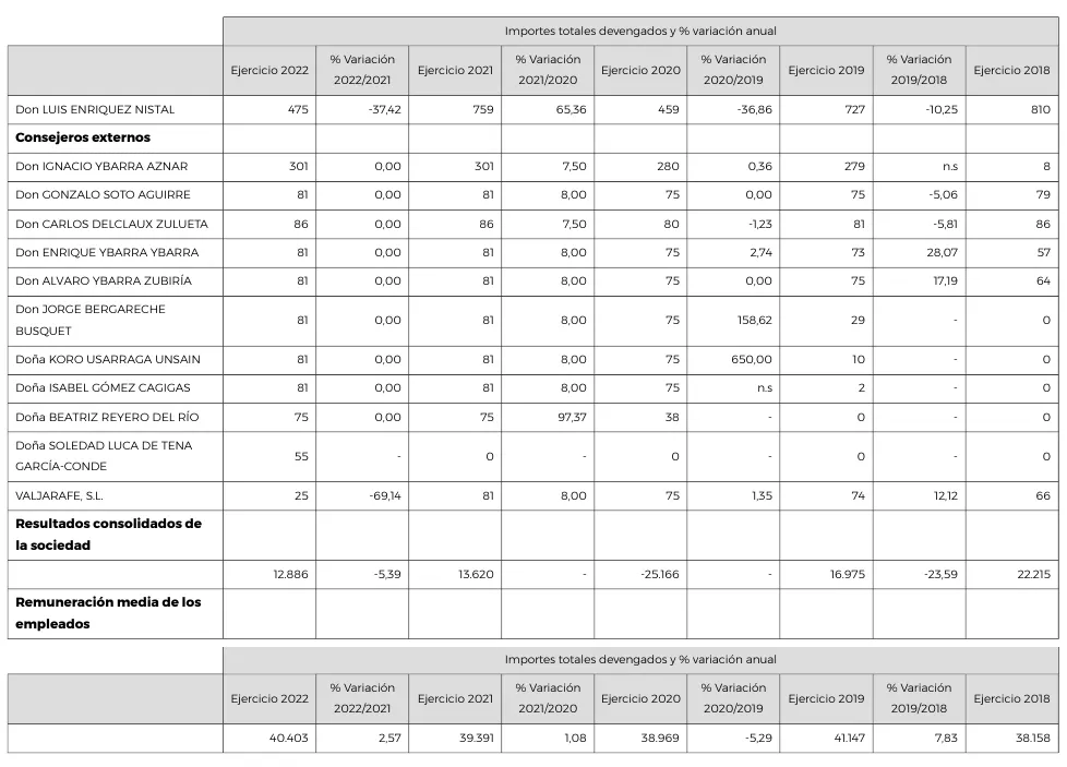 Luis Enríquez, CEO de VOCENTO, ganó casi el 40% menos al perder su bonus por incumplir objetivos 2 remuneraciones directivos ceo vocento copia