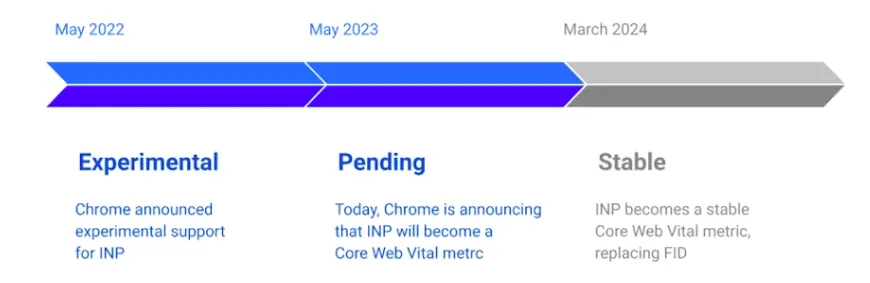 Google lanza nuevo ultimátum sobre las core web vitals e impactará en las audiencias y el negocio de los medios 3 Captura de Pantalla 2023 05 16 a las 11.33.01