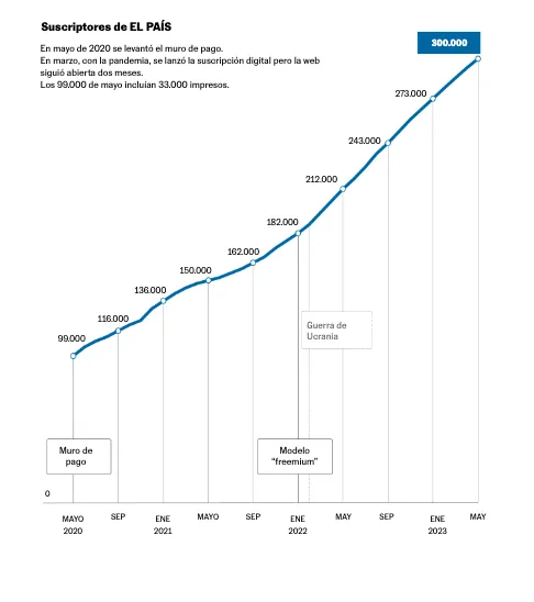 El muro de pago de EL PAÍS actualiza su dato a más de 264.000 suscriptores digitales 2 Captura de Pantalla 2023 06 04 a las 14.44.27