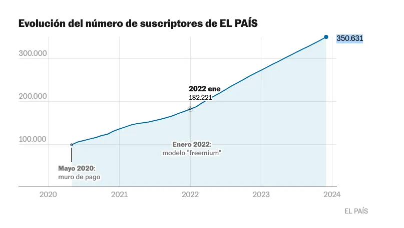 El muro de pago de EL PAÍS rebasa los 314.000 suscriptores digitales 2 captura de pantalla 2024 01 14 a las 18 56 59