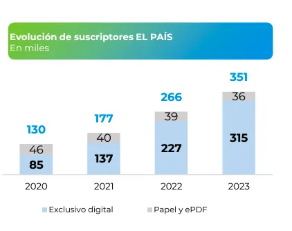 El muro de pago de EL PAÍS factura más de 18 millones a cierre de 2023 2 captura de pantalla 2024 02 21 a las 19 27 39