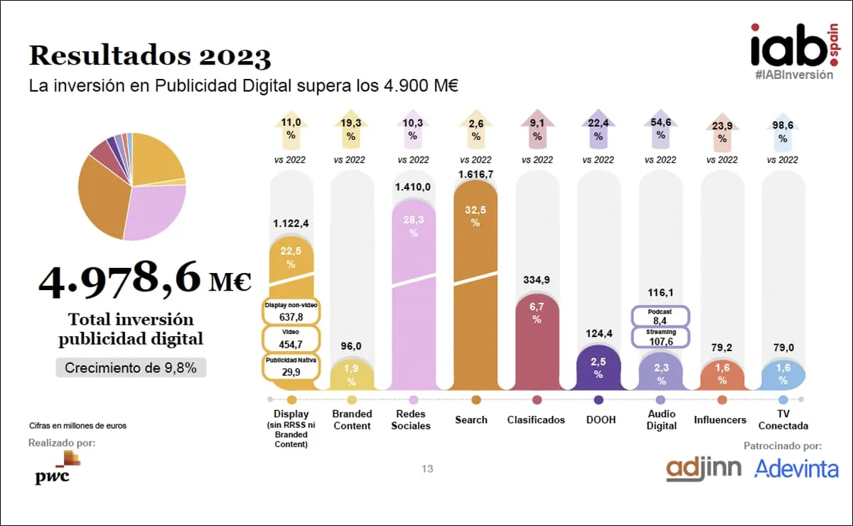¿Adónde va el dinero de la publicidad? 1 iab spain inversion publicitaria 2023