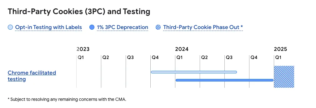 Google retrasa otra vez la muerte de las cookies: éste es el nuevo calendario 2 Nuevo calendario para el fin de las cookies de terceros en Google Chrome