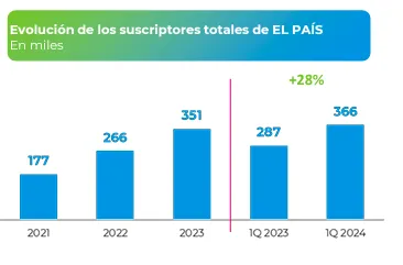 El muro de pago de EL PAÍS supera los 350.000 suscriptores digitales, ya con CINCO DÍAS en el bundle 2 muro pago el pais