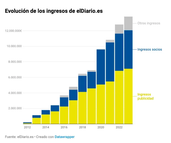 ingresos 2024 eldiario