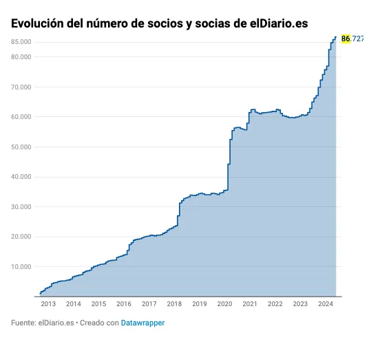 socios de pago junio 2024 eldiario