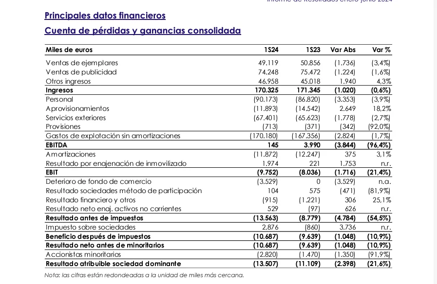 VOCENTO extenderá el modelo RELEVO a sus periódicos, tras anunciar recortes en todo el grupo 4 perdidas y ganancias vocento q2 2024