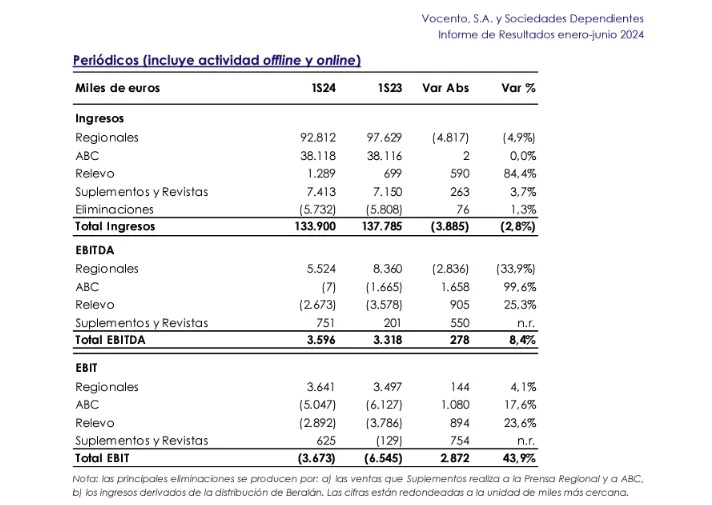 VOCENTO extenderá el modelo RELEVO a sus periódicos, tras anunciar recortes en todo el grupo 2 periodicos vocento junio 2024