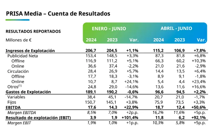prisa media resultados junio 2024
