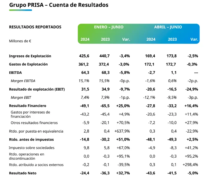 prisa resultados junio 2024