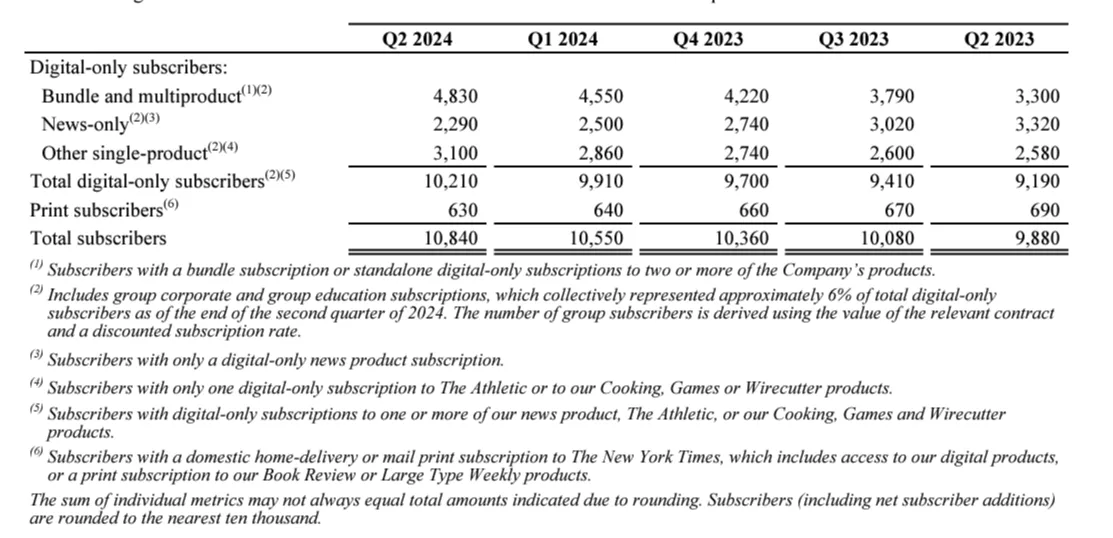 El muro de pago de THE NEW YORK TIMES escala a más de 10 millones de suscriptores digitales por primera vez 3 datos bundle new york times q2