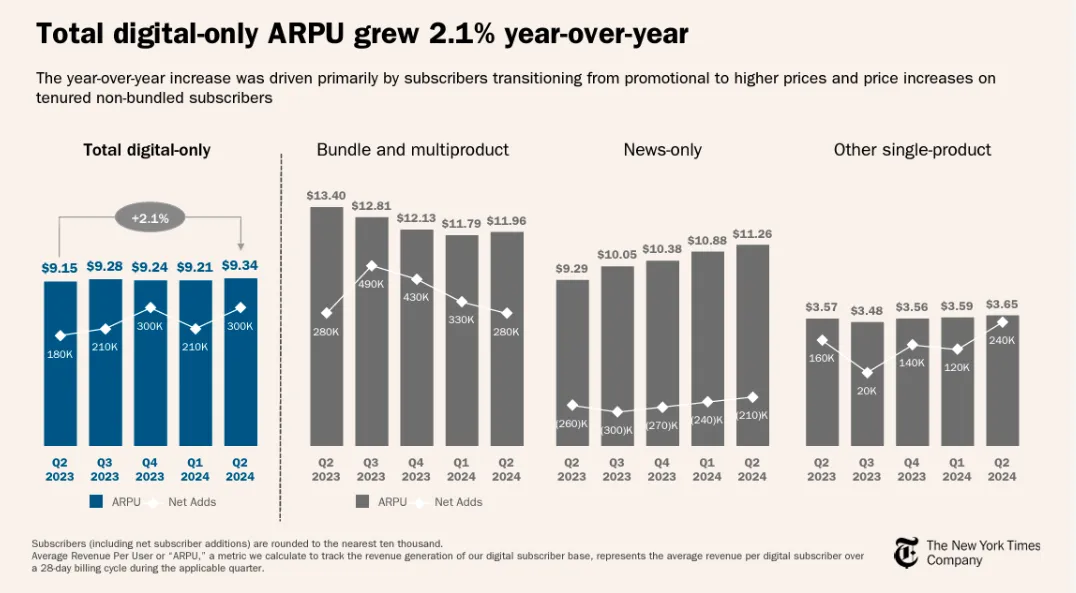 El gráfico que explica que el muro de pago de THE NEW YORK TIMES no se sostiene sólo con noticias 1 El muro de pago de THE NEW YORK TIMES no se sostiene sólo con noticias.