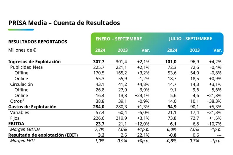 prisa media resultados q3 2024