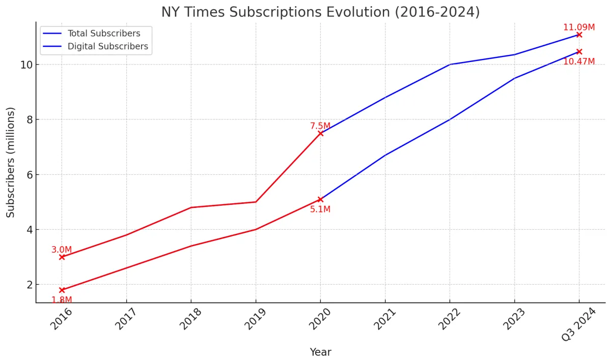 Cuando ganó Donald Trump la presidencia de EE UU, THE NEW YORK TIMES disparó el 150% sus suscripciones 2 Evolución de las suscripciones del NY Times de la era Trump a la era Biden.