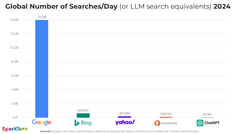 Ni ChatGPT ni DeepSeek. Google es más Google que nunca, según este estudio SEO 1 Google es más Google que nunca