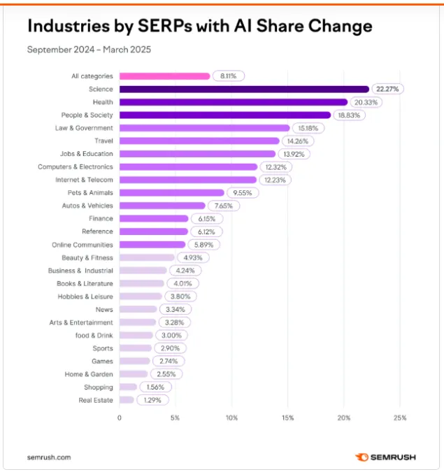 Los verticales más castigados por Google AI Overviews. Las audiencias se van a quedar en los huesos 2 Estudio de SemRush sobre AI Overviews