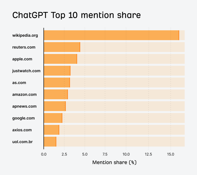 Ahref desvela el TOP-10 medios más citados por ChatGPT