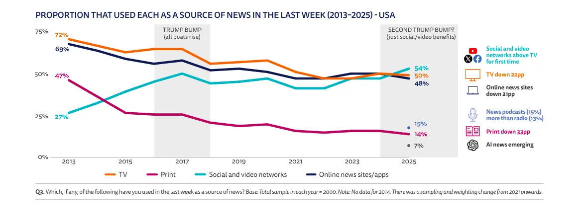 ChatGPT ya es (casi) el Spotify de la prensa 2 El 7% de usuarios consume noticias en ChatGPT