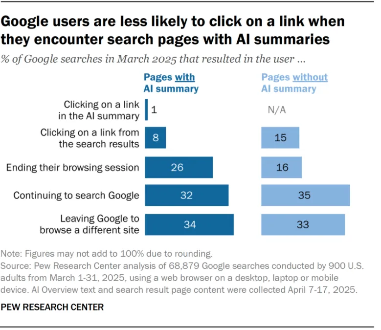 Nadie hace clic en los enlaces que cita AI Overviews. Todos lo sabíamos, menos Google 2 Un estudio de Pew Research Center sobre AI Overviews desvela que nadie hace clic en los resúmenes generativos de Google