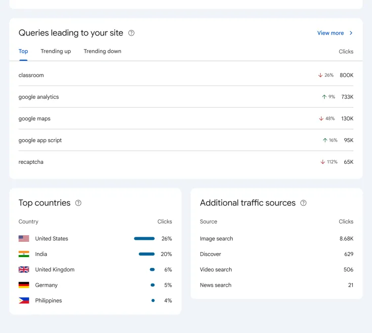 Google Discover gana peso en Search Console 4 Tarjetas Search Console Insights