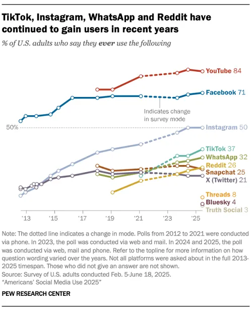 YouTube, Facebook e Instagram lideran el uso de las redes sociales de Estados Unidos 2 Encuesta del Pew Research Center sobre consumo de redes sociales